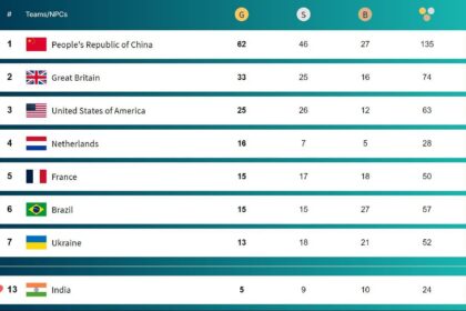 Paris Paralympics 2024 Medal Tally Updated after Day 7 (Credits: Olympics)