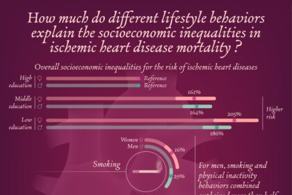 Lower socioeconomic status is associated with a higher risk of coronary heart disease deaths due to unhealthy behaviors