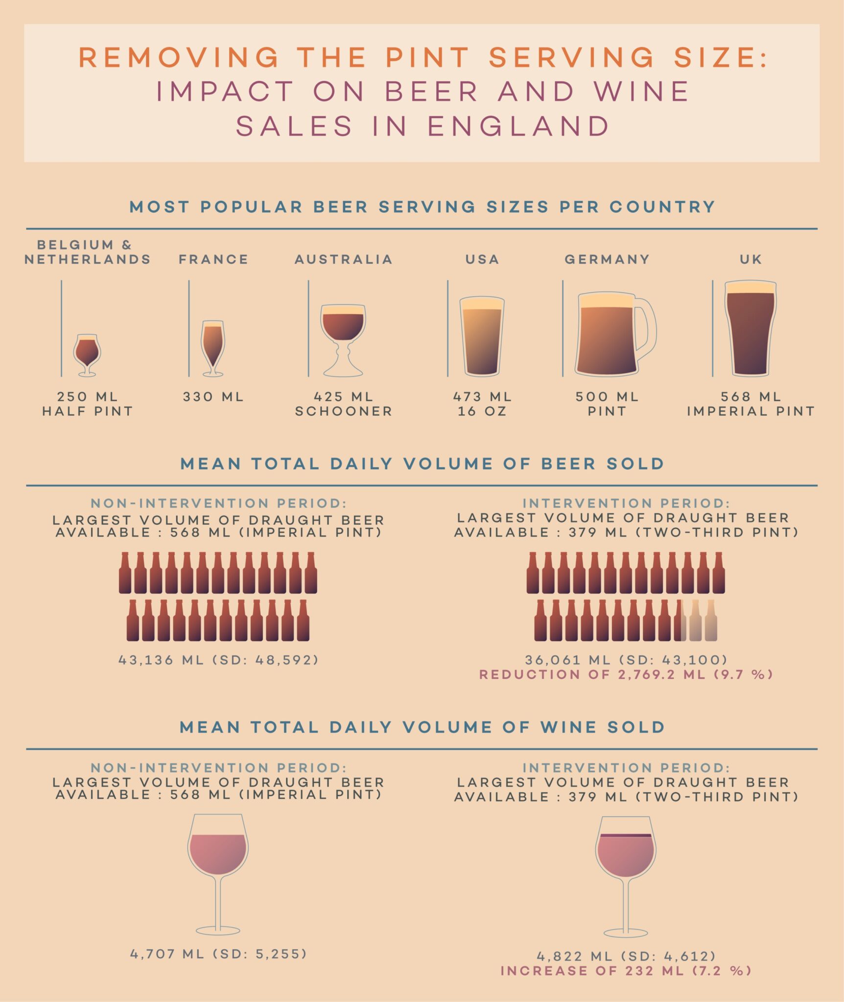 Research shows that reducing the size of the pint reduces beer sales by almost 10%