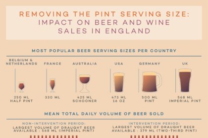 Research shows that reducing the size of the pint reduces beer sales by almost 10%